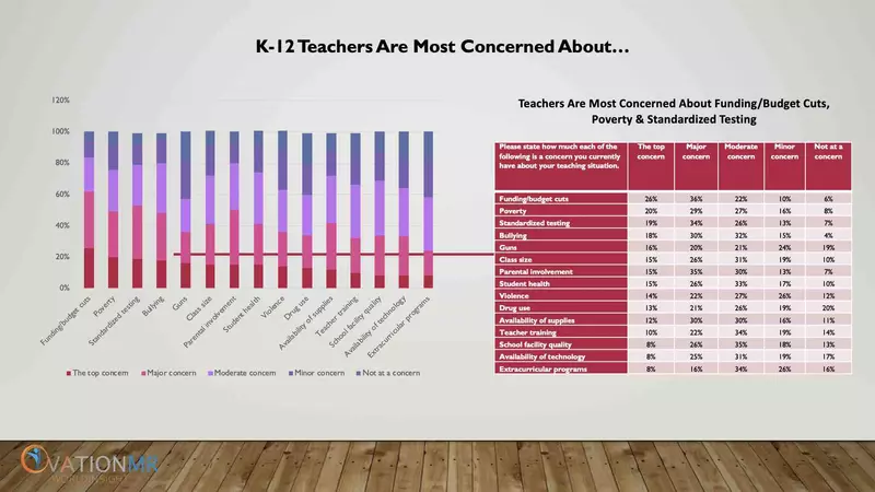 k-12 Teacher Concerns