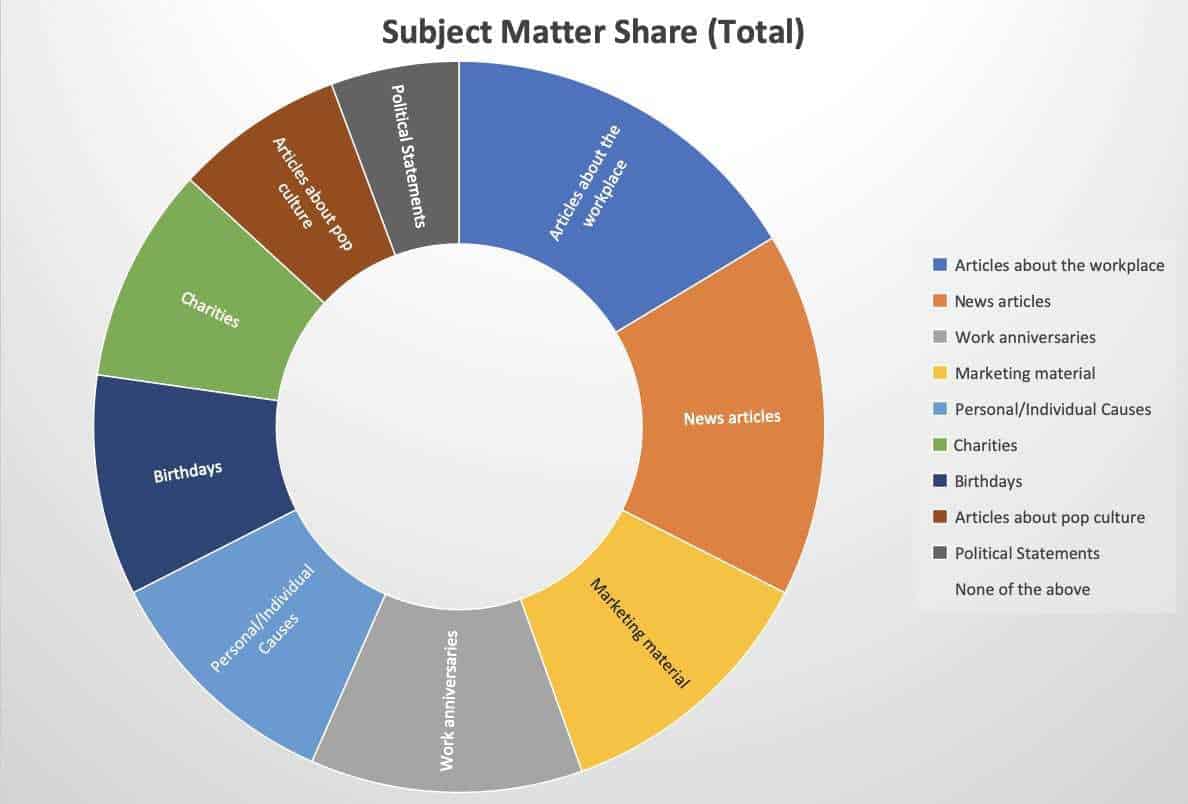 Linedin users survey Subject Matter Share