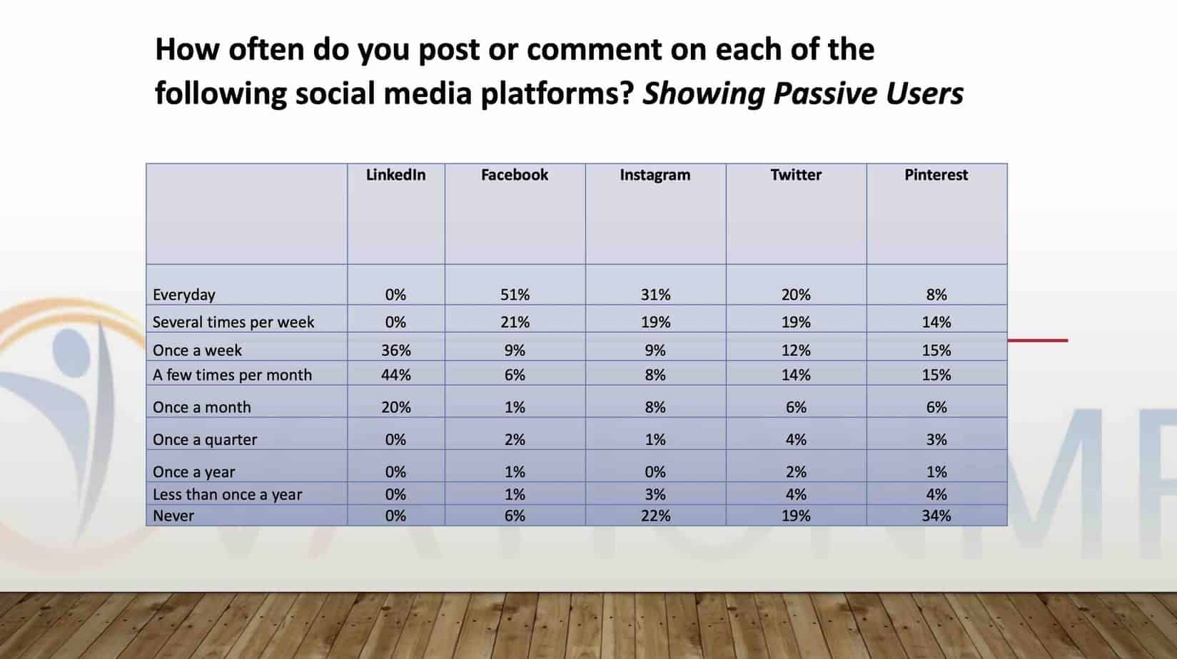 Linkedin Users Survey Showing passive users