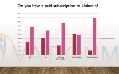 Survey of Engaged Linkedin Users