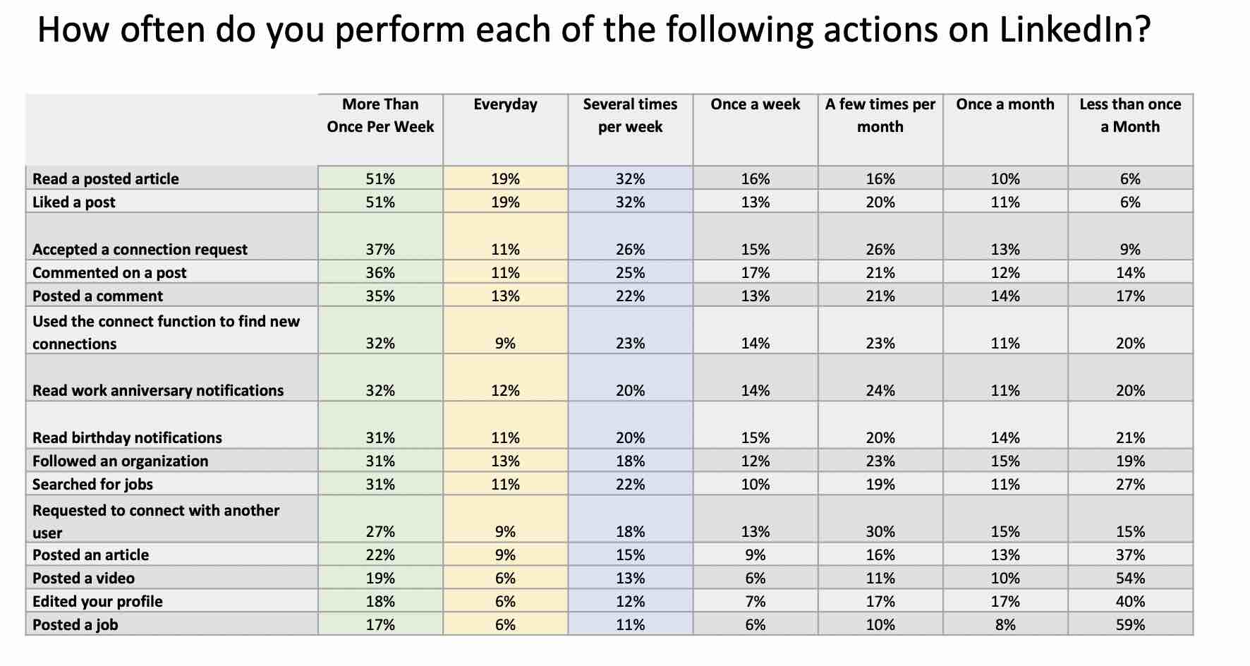 Linkedin Users Survey  How often do you do each of the following actions?