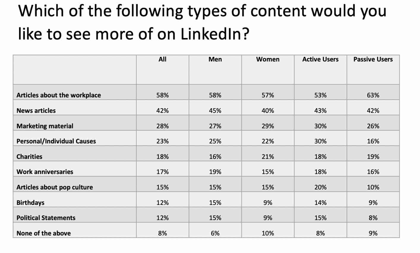 Linkedin Users Survey What would like to see more of