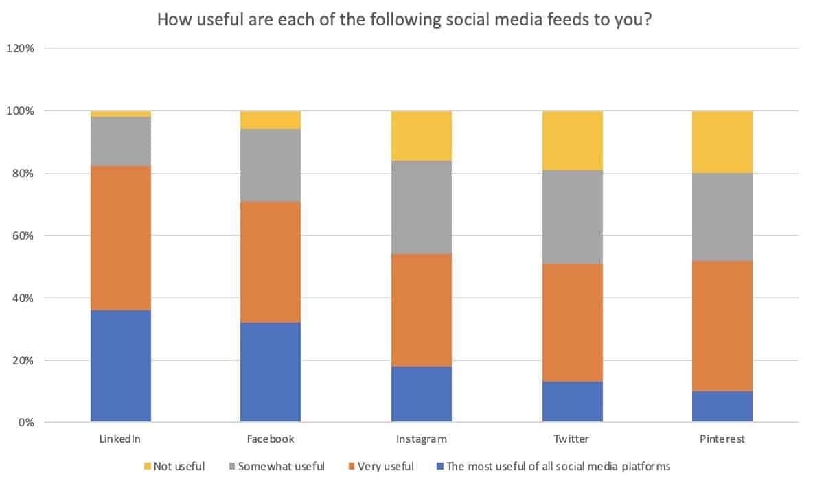 Linkedin Users Survey How useful are the following Feeds