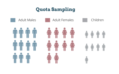 Conceptualizing Quota Sampling in Market Research