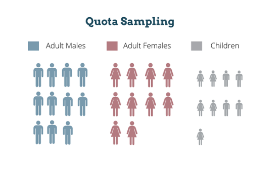 Conceptualizing Quota Sampling in Market Research