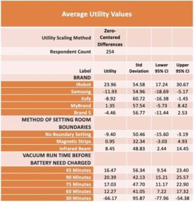 Discrete Choice Model Output - Average Utility Values