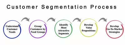 market segmentation at customer level