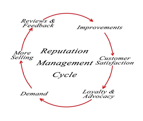 B2B brand reputation management cycle