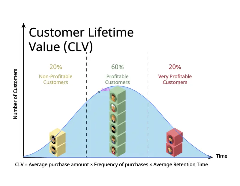 Customer Lifetime Value Chart