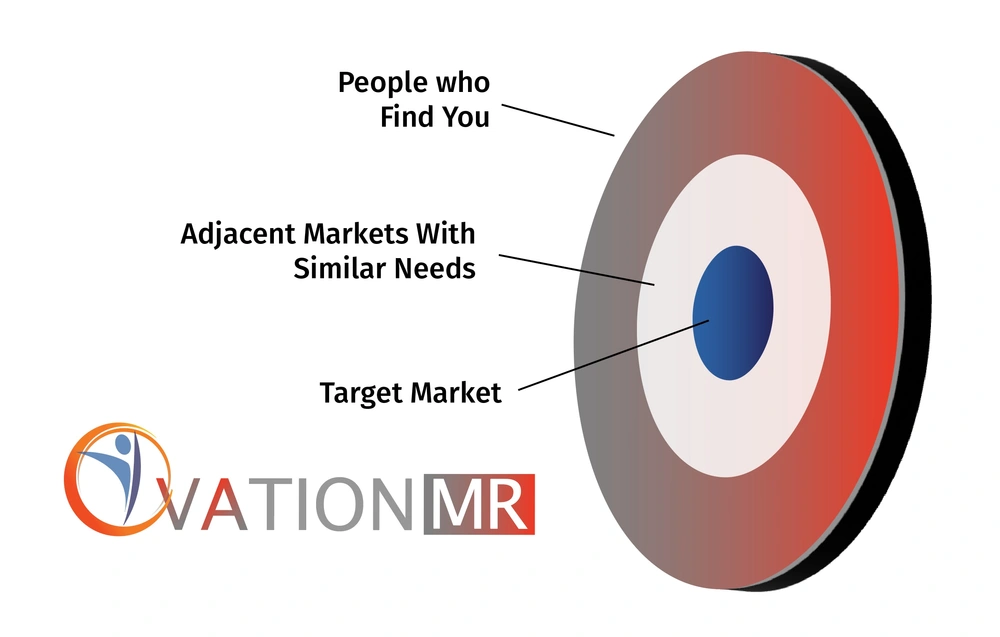 adjacent markets segmentation B OvationMR