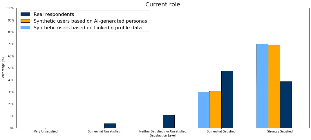 A graph comparing real versus synthetic respondents