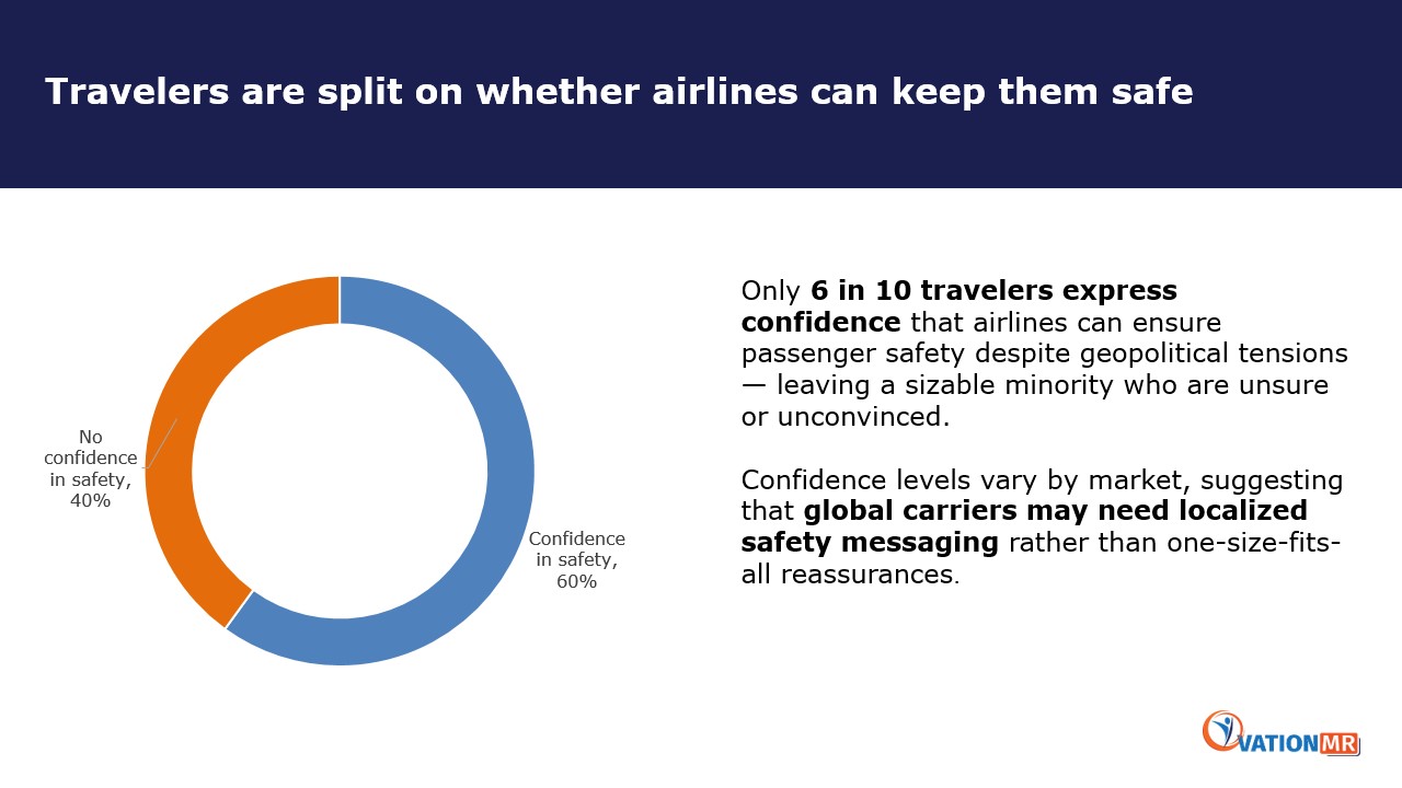 Travelers are split on whether airlines can keep them safe Travelers are split on whether airlines can keep them safe