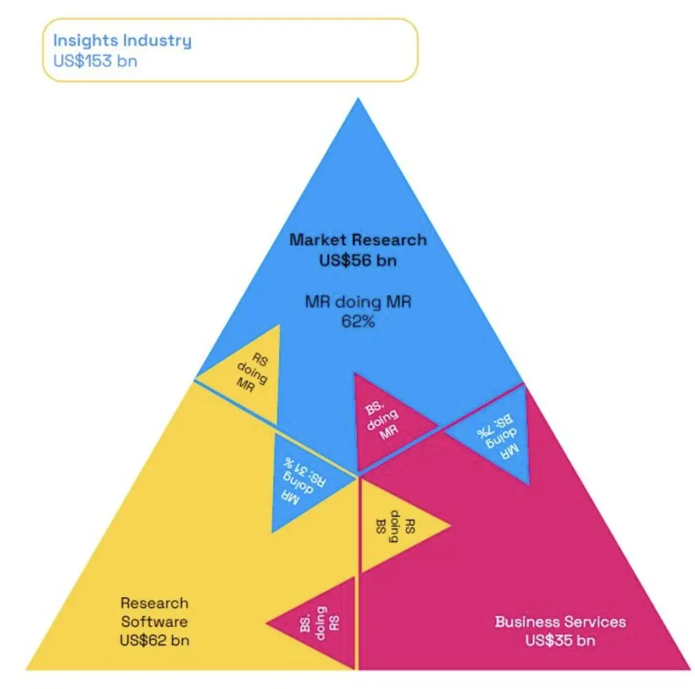 ESOMAR 2025 Global Industry Revenue Segments