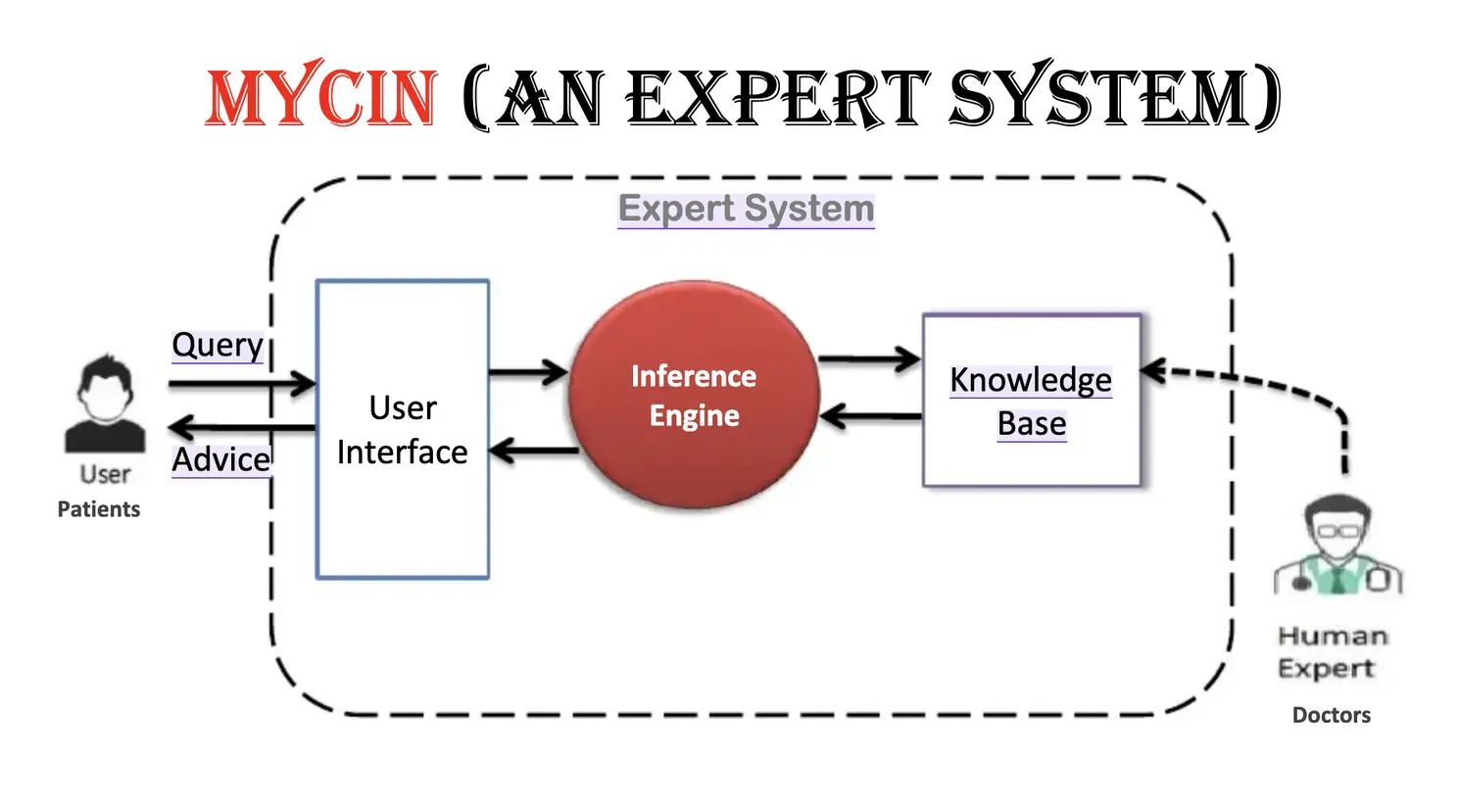 Stanford University MYCIN expert system diagram