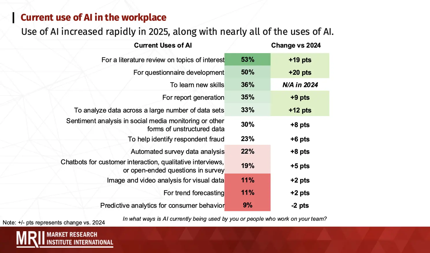 Insight pro's use cases in the daily work routine 2025 - Market Research Institute international's 2025 AI in Focus Study